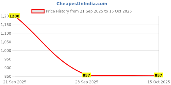 amazon.in Nutwiz chocodip Flavoured Cranberry -600g (3*200g) Price History Graph from 21 Sep 2025 to 14 Oct 2025