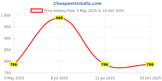 amazon.in Nutwiz Dried Fruits Nuts And Seeds (Dried Pineapple coin, 1000g (4x250g)) Price History Graph from 3 May 2025 to 9 Oct 2025