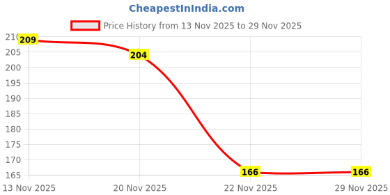 amazon.in Nutwiz Dried Guava -200g Price History Graph from 13 Nov 2025 to 28 Nov 2025