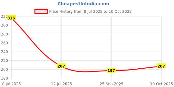 amazon.in Nutwiz Dried Guava -250 Grams Price History Graph from 8 Jul 2025 to 10 Oct 2025