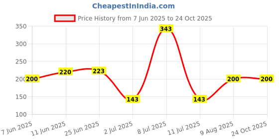 amazon.in Nutwiz Gond Katira 200 Grams | Tragacanth Gum Crystals | Kathila Gum | High Cooling Properties | 100% Natural | Badam Gond for Smoothies & Falooda Summer Drinks 200 Grams Price History Graph from 7 Jun 2025 to 22 Oct 2025
