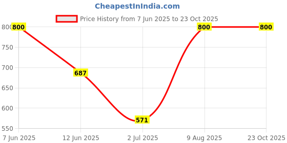 amazon.in Nutwiz Gond Katira 800 Grams ( 4 X 200 Grams) | Tragacanth Gum Crystals | Kathila Gum | High Cooling Properties | 100% Natural | Badam Gond for Smoothies & Falooda Summer Drinks 800 Grams ( 4 X 200 Grams) Price History Graph from 7 Jun 2025 to 23 Oct 2025