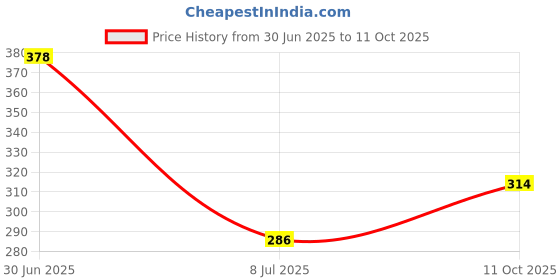 amazon.in Nutwiz Nuts and Seeds (Kagazi Badam 400g) Price History Graph from 30 Jun 2025 to 11 Oct 2025