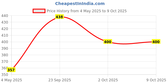 amazon.in Nutwiz Pop Corn -1000g (4*250g) Price History Graph from 4 May 2025 to 8 Oct 2025