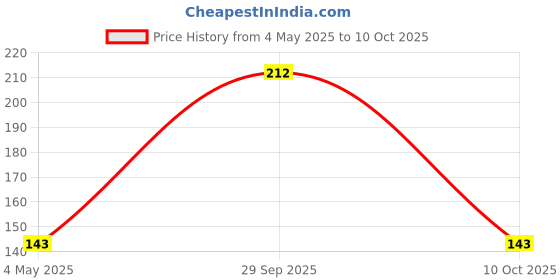 amazon.in Nutwiz Pop Corn -400g (2*200g) Price History Graph from 4 May 2025 to 10 Oct 2025