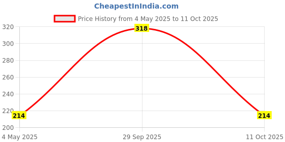 amazon.in Nutwiz Pop Corn -600g (3*200g) Price History Graph from 4 May 2025 to 11 Oct 2025