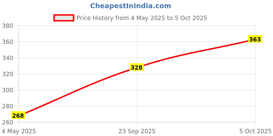 amazon.in Nutwiz Pop Corn -750g (3*250g) Price History Graph from 4 May 2025 to 5 Oct 2025