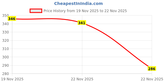 amazon.in Nutzy Badam Blueberry -200g Price History Graph from 10 Nov 2025 to 19 Nov 2025