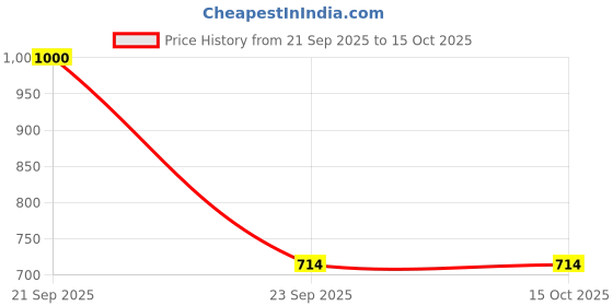 amazon.in Nutzy chocodip Flavoured Mango -500g (2*250g) Price History Graph from 21 Sep 2025 to 14 Oct 2025