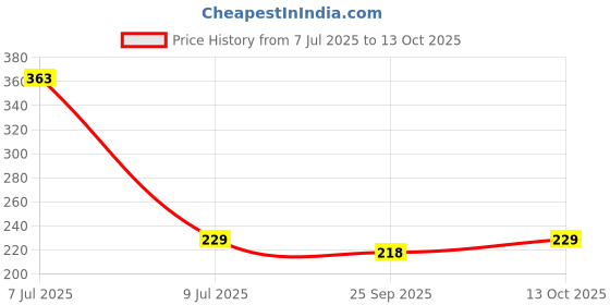 amazon.in Nutzy Dried Fruits Nuts And Seeds (Dried Trail Mix/Breakfast, 400g (2x200g)) Price History Graph from 7 Jul 2025 to 13 Oct 2025