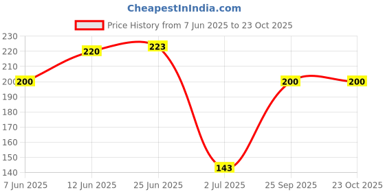 amazon.in Nutzy Gond Katira 200 Grams | Tragacanth Gum Crystals | Kathila Gum | High Cooling Properties | 100% Natural | Badam Gond for Smoothies & Falooda Summer Drinks 200 Grams Price History Graph from 7 Jun 2025 to 23 Oct 2025