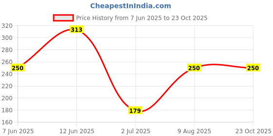 amazon.in Nutzy Gond Katira 250 Grams | Tragacanth Gum Crystals | Kathila Gum | High Cooling Properties | 100% Natural | Badam Gond for Smoothies & Falooda Summer Drinks 250 Grams Price History Graph from 7 Jun 2025 to 23 Oct 2025