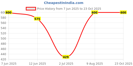 amazon.in Nutzy Gond Katira 600 Grams ( 3 X 200 Grams) | Tragacanth Gum Crystals | Kathila Gum | High Cooling Properties | 100% Natural | Badam Gond for Smoothies & Falooda Summer Drinks 600 Grams ( 3 X 200 Grams) Price History Graph from 7 Jun 2025 to 23 Oct 2025
