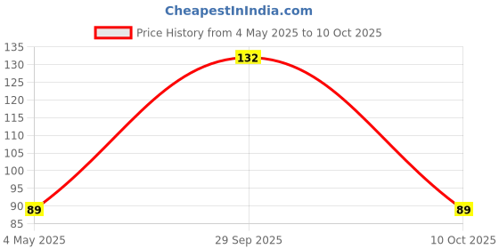 amazon.in Nutzy Pop Corn -250g (1*250g) Price History Graph from 4 May 2025 to 10 Oct 2025