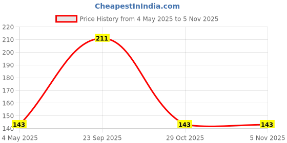 amazon.in Nutzy Pop Corn -400g (2*200g) Price History Graph from 4 May 2025 to 5 Nov 2025