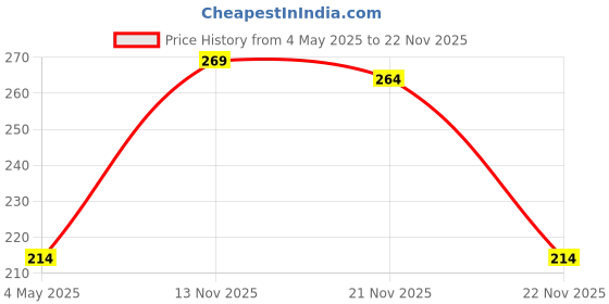 amazon.in Nutzy Pop Corn -600g (3*200g) Price History Graph from 4 May 2025 to 22 Nov 2025
