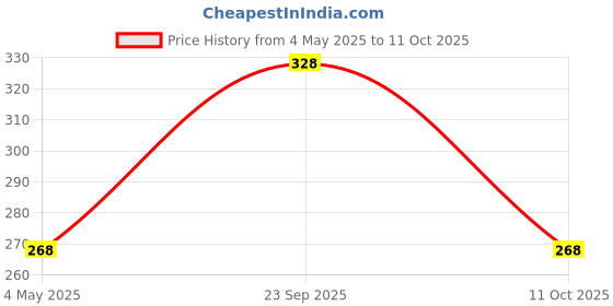 amazon.in Nutzy Pop Corn -750g (3*250g) Price History Graph from 4 May 2025 to 11 Oct 2025