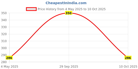 amazon.in Nutzy Pop Corn -800g (4*200g) Price History Graph from 4 May 2025 to 10 Oct 2025