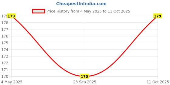 amazon.in Nutzy Popcorn Kernels 500g Price History Graph from 4 May 2025 to 11 Oct 2025