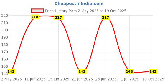 amazon.in Nutzy Premium Seeds (Breakfast Mix, 250g) Price History Graph from 2 May 2025 to 18 Oct 2025