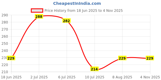 amazon.in Nutzy Premium Seeds (Musk Melon Seeds (kharbooj), 200g) Price History Graph from 18 Jun 2025 to 2 Nov 2025