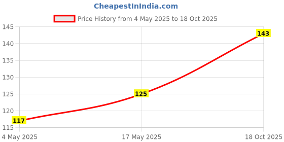 amazon.in Nutzy Premium Seeds (Pumpkin Seeds, 250g) Price History Graph from 4 May 2025 to 18 Oct 2025