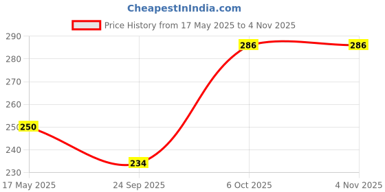 amazon.in Nutzy Premium Seeds (Pumpkin Seeds, 500g) Price History Graph from 17 May 2025 to 3 Nov 2025