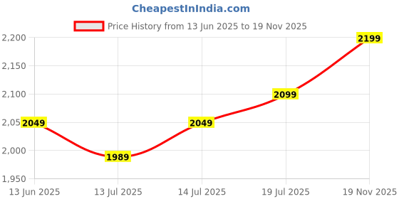 amazon.in NUUK BFF Handheld Fan, 13000 RPM Personal Fan with IceTouch™ Cooling | 3600mAh USB Rechargeable Battery [Up to 10H] | Quiet Foldable Fan for Travel, Commute, Office, Makeup & Outdoor | 100-Speed Dial Price History Graph from 13 Jun 2025 to 19 Nov 2025