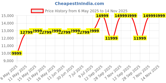 amazon.in NUUK DRIP Self-Feeding Cold Press Juicer For Home | Mimics Hand Squeezing for Max Nutrients | Fruit & Vegetable Slow Juicer Machine | Patented Fused Strainer For Max Juice | 100% BPA Free Tritan Jars nuuk Price History Graph from 6 May 2025 to 14 Nov 2025