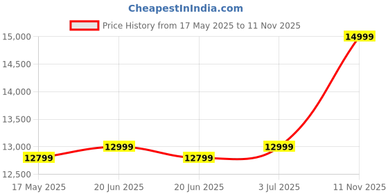 amazon.in NUUK DRIP Self-Feeding Cold Press Juicer For Home | Mimics Hand Squeezing for Max Nutrients | Fruit & Vegetable Slow Juicer Machine | Patented Fused Strainer For Max Juice | 100% BPA Free Tritan Jars Price History Graph from 17 May 2025 to 11 Nov 2025