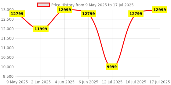 amazon.in NUUK DRIP Self-Feeding Cold Press Juicer For Home | Mimics Hand Squeezing for Max Nutrients | Fruit & Vegetable Slow Juicer Machine | Patented Fused Strainer For Max Juice | 100% BPA Free Tritan Jars Price History Graph from 9 May 2025 to 16 Jul 2025