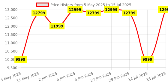 amazon.in NUUK DRIP Self-Feeding Cold Press Juicer For Home | Mimics Hand Squeezing for Max Nutrients | Fruit & Vegetable Slow Juicer Machine | Patented Fused Strainer For Max Juice | 100% BPA Free Tritan Jars nuuk Price History Graph from 5 May 2025 to 15 Jul 2025