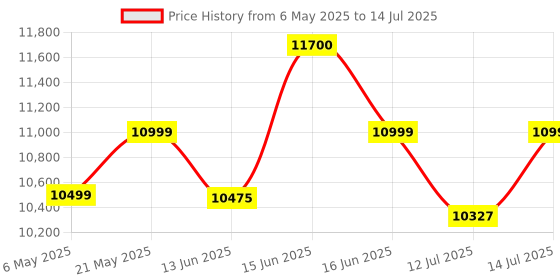 amazon.in NUUK HALO 3D Air Circulation Tower Fan with Mood Lamp | Super Silent Remote Controlled Standing BLDC Fan | 12 Wind Speeds & 4 Fan Modes | 120˚ Horizontal & 90˚ Vertical Oscillation | 3 NIDEC Motors nuuk Price History Graph from 6 May 2025 to 14 Jul 2025