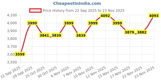 amazon.in NUUK KRUSH Juicer Mixer Grinder,500W Personal Smoothie Maker with 24,500 RPM | 6-Leaf Blade | Compact Juicer & Mixer for Gym, Office, Kitchen | BPA-Free 460ml Go Jar™ | Titanium Alloy Build ASIN Price History Graph from 22 Sep 2025 to 23 Nov 2025