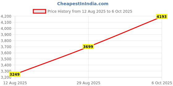 amazon.in NUUK KRUSH Smoothie Blender with 2 Go Jars | 500W Personal Blender with 24,500 RPM | 6 Leaf Blade Design || Titanium Alloy Material | 460ml BPA-Free Go Jar™ | Smoothie Maker for Gym, Office, & Kitchen Price History Graph from 12 Aug 2025 to 6 Oct 2025