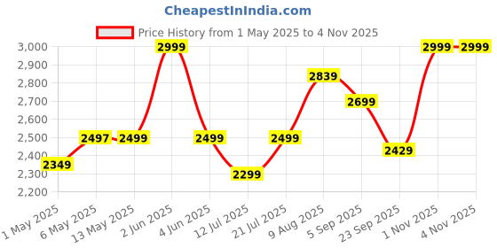 amazon.in nuuk STROM GO Super Compact and Lightweight Travel Garment Steamer For Clothes | FREE Heat Resistant Travel Pouch | Vertical & Horizontal Steaming | 20g/min Steam | 30 Sec Heat Up | 100ml Water Tank nuuk Price History Graph from 1 May 2025 to 3 Nov 2025