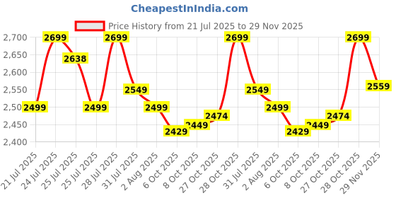 amazon.in NUUK STROM GO Super Compact and Lightweight Travel Garment Steamer For Clothes | FREE Heat Resistant Travel Pouch | Vertical & Horizontal Steaming | 20g/min Steam | 30 Sec Heat Up | 100ml Water Tank Price History Graph from 21 Jul 2025 to 29 Nov 2025
