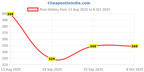 amazon.in NuutFresh Intimate Deo Spray for Men 100ml, Anti Itch, Sack Deo Spray, Intimate, Tea Tree, Witch Hazel & Green Tea extract, Alcohol Free, Controls Sweat & Odour, Paraben Free, For Men-Boys Price History Graph from 13 Aug 2025 to 7 Oct 2025