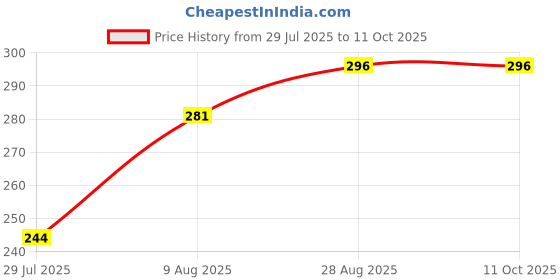 amazon.in Nuvanta Childrens Jump Trainer, Touch High Jump Counter Jump Height Growth (1 Pc) Price History Graph from 29 Jul 2025 to 11 Oct 2025