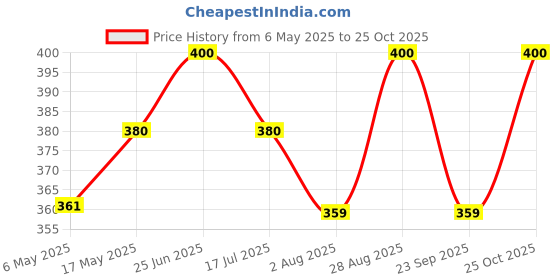 amazon.in Nuvedo Sundried Shiitake Mushrooms, 100% Natural Rich Umami Flavor, Versatile Ingredient for Soups, Stews and Stir-Fries- 100g (Pack of 1) Price History Graph from 6 May 2025 to 25 Oct 2025