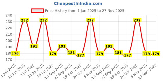 amazon.in nuvew Mirrored Aviator Unisex Sunglasses - (Ice Blue-Purple Mirror Lens | Gun Frame | Medium) nuvew Price History Graph from 1 Jun 2025 to 26 Nov 2025