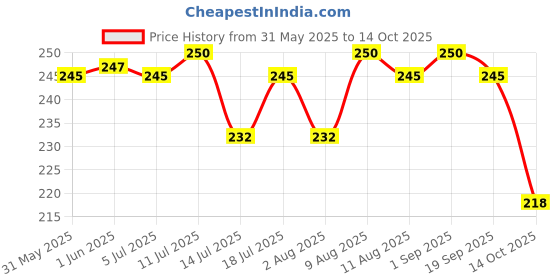 amazon.in nuvew Mirrored Sports Unisex Sunglasses - (Color Variants Available | Medium) nuvew Price History Graph from 31 May 2025 to 14 Oct 2025