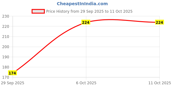amazon.in nuvew Mirrored Wayfarer Unisex Sunglasses - (Gold Mirror Lens | Black Frame | Small) nuvew Price History Graph from 29 Sep 2025 to 11 Oct 2025