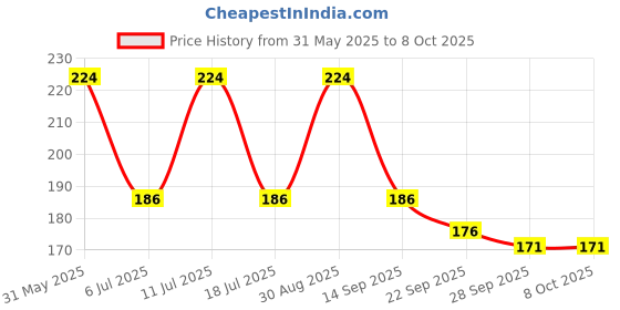 amazon.in nuvew Mirrored Wayfarer Unisex Sunglasses - (Silver Mirror Lens | Black Frame | Small) nuvew Price History Graph from 31 May 2025 to 8 Oct 2025