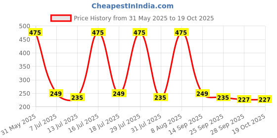 amazon.in nuvew UV Protected Cat eye Sunglasses For Women - (Color Variants Available | Medium) nuvew Price History Graph from 31 May 2025 to 18 Oct 2025