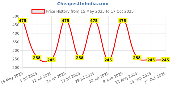 amazon.in nuvew UV Protected Cat eye Sunglasses For Women - (Color Variants Available | Medium) nuvew Price History Graph from 15 May 2025 to 16 Oct 2025