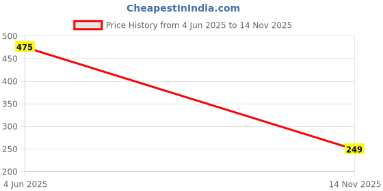 amazon.in nuvew UV Protected Cat eye Sunglasses For Women - (Color Variants Available | Medium) nuvew Price History Graph from 4 Jun 2025 to 14 Nov 2025