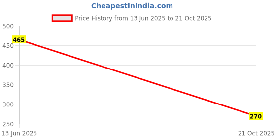 amazon.in nuvew UV Protected Retro Cat eye Sunglasses for Men & Women (NW-3553-32) nuvew Price History Graph from 13 Jun 2025 to 21 Oct 2025
