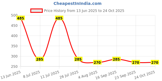 amazon.in nuvew UV Protected Retro Oval Sunglasses for Men & Women (NW-3535-32) nuvew Price History Graph from 13 Jun 2025 to 23 Oct 2025