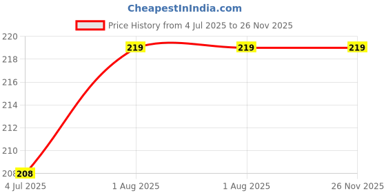 amazon.in nuvexa Jaw Exerciser for Face Slimming & Neck Toning � Silicone Face Shaper for Jawline Workout, Double Chin Reducer & Facial Muscle Toner � Reusable Fitness Tool for Men & Women nuvexa Price History Graph from 4 Jul 2025 to 26 Nov 2025